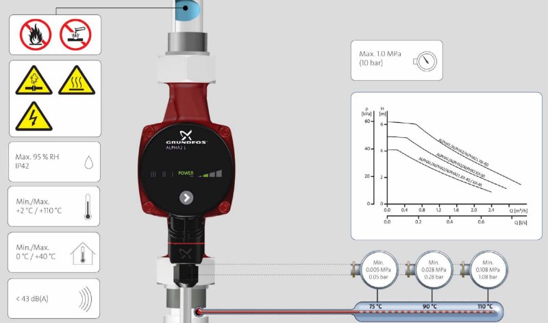 насосы Альфа 2l Грундфос купить в Томске